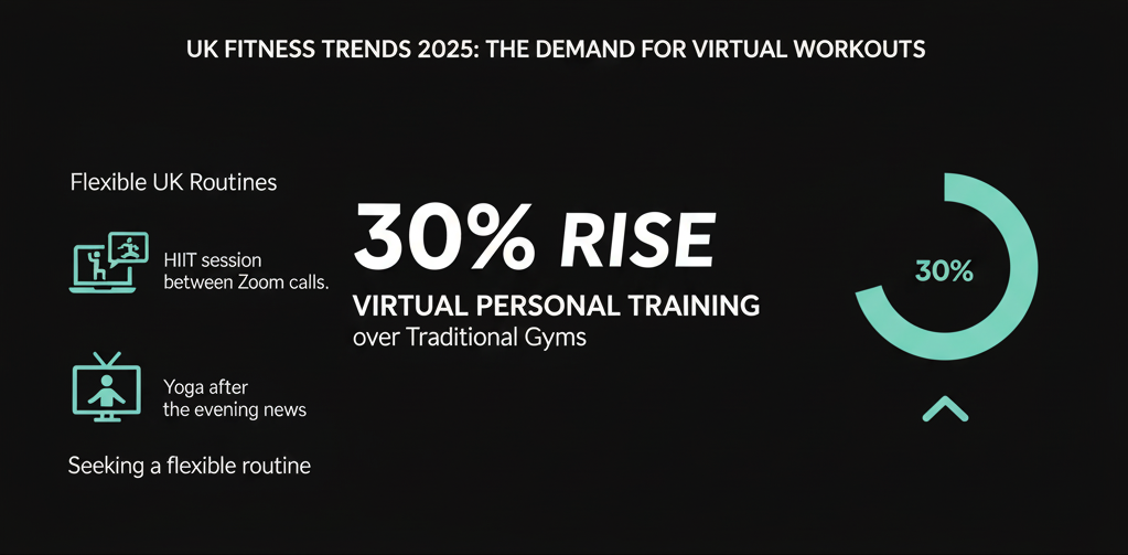 30% rise in demand for virtual personal training over traditional gyms